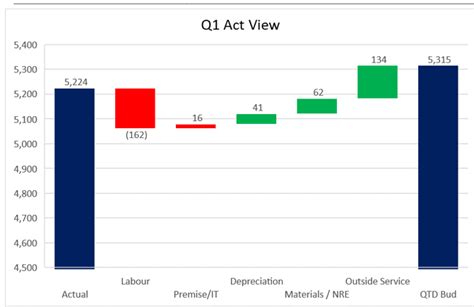 The latter is particularly useful when you have more regions or other categories of data on the axis. . Waterfall chart budget vs actual power bi